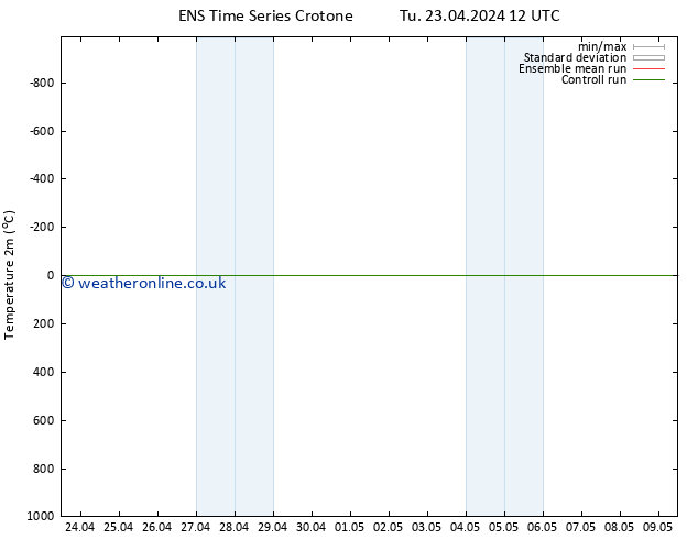 Temperature (2m) GEFS TS Tu 23.04.2024 12 UTC