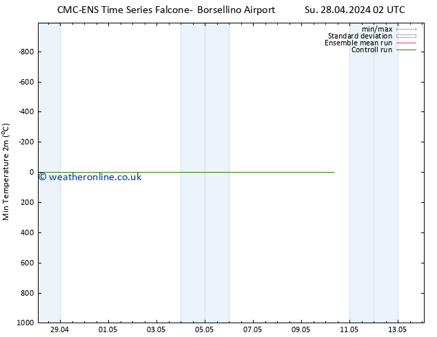 Temperature Low (2m) CMC TS Su 28.04.2024 02 UTC