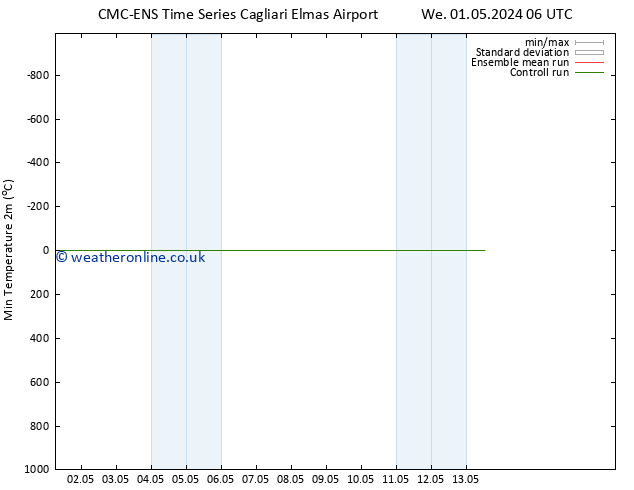 Temperature Low (2m) CMC TS Sa 04.05.2024 06 UTC