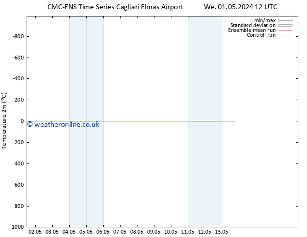 Temperature (2m) CMC TS Sa 04.05.2024 12 UTC