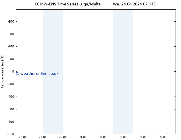 Temperature (2m) ALL TS Sa 27.04.2024 19 UTC