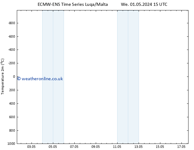 Temperature (2m) ALL TS Fr 03.05.2024 15 UTC