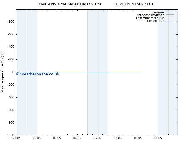 Temperature High (2m) CMC TS Fr 26.04.2024 22 UTC