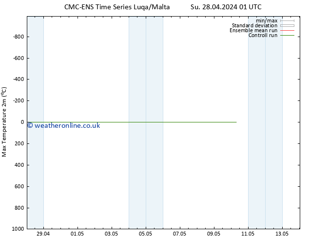 Temperature High (2m) CMC TS Su 28.04.2024 01 UTC