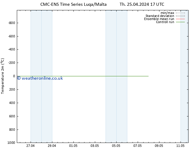 Temperature (2m) CMC TS Th 25.04.2024 17 UTC