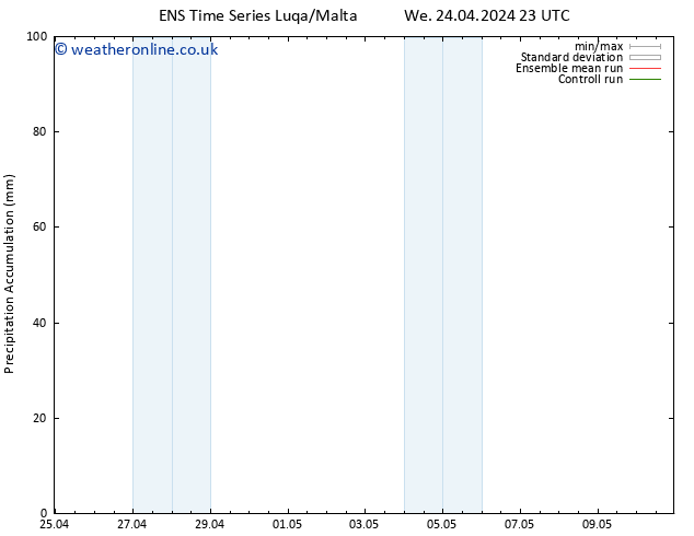 Precipitation accum. GEFS TS Th 25.04.2024 05 UTC