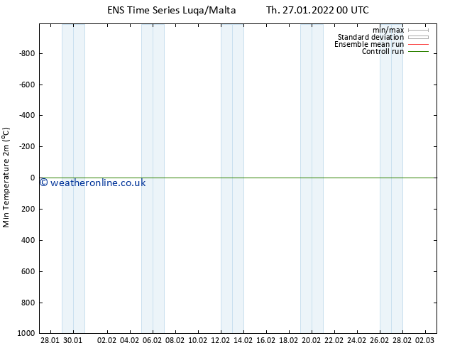 Temperature Low (2m) GEFS TS Th 27.01.2022 00 UTC