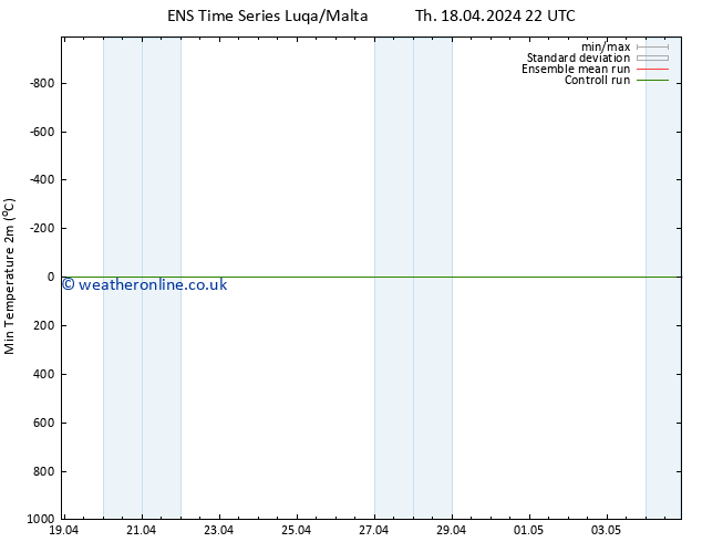Temperature Low (2m) GEFS TS Th 18.04.2024 22 UTC
