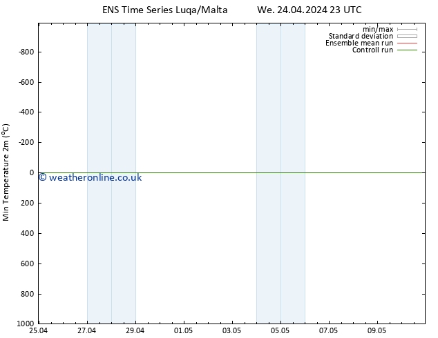 Temperature Low (2m) GEFS TS Th 25.04.2024 11 UTC