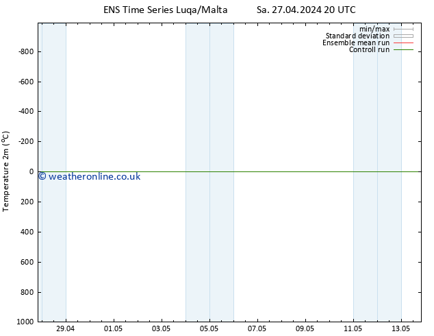 Temperature (2m) GEFS TS Th 09.05.2024 20 UTC