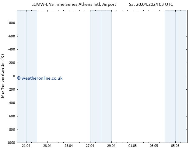 Temperature High (2m) ALL TS Sa 20.04.2024 09 UTC