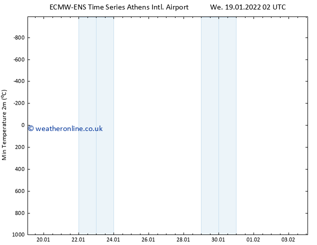 Temperature Low (2m) ALL TS We 19.01.2022 08 UTC