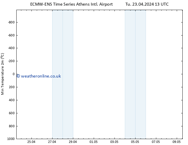 Temperature Low (2m) ALL TS Tu 23.04.2024 19 UTC