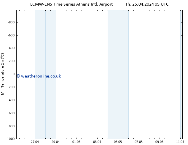 Temperature Low (2m) ALL TS Th 25.04.2024 11 UTC