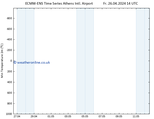 Temperature Low (2m) ALL TS Su 12.05.2024 14 UTC