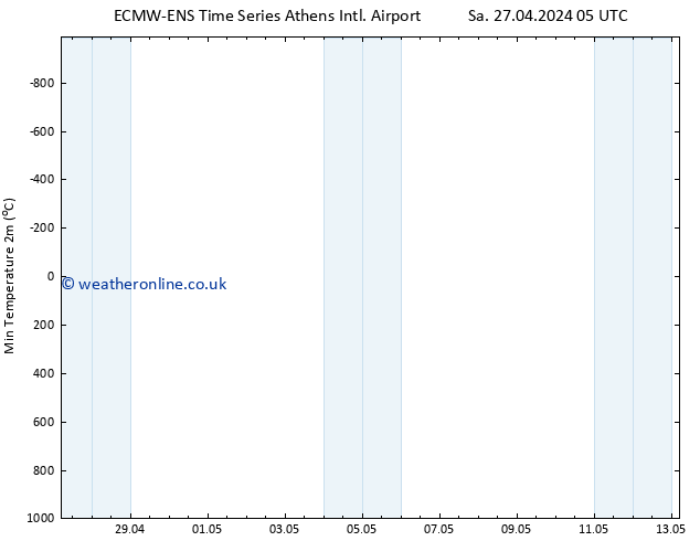 Temperature Low (2m) ALL TS Sa 27.04.2024 11 UTC