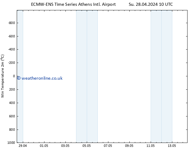 Temperature Low (2m) ALL TS Su 28.04.2024 16 UTC