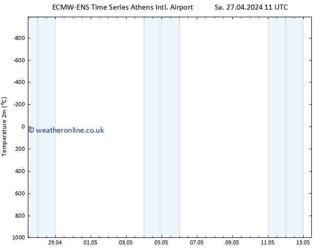 Temperature (2m) ALL TS Fr 03.05.2024 17 UTC