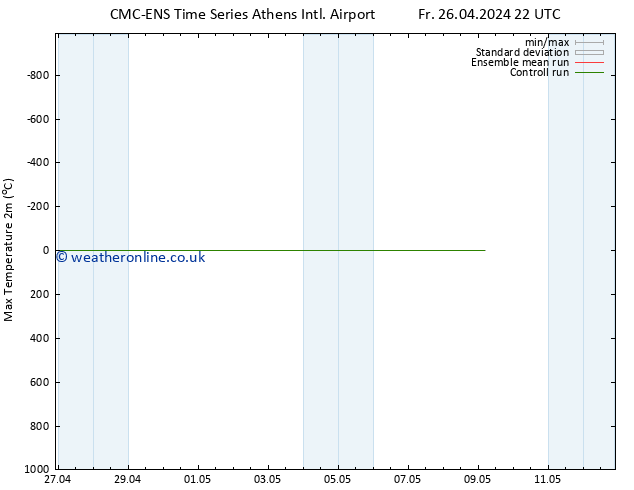 Temperature High (2m) CMC TS Sa 27.04.2024 04 UTC