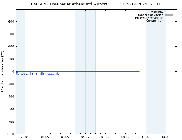 Temperature High (2m) CMC TS Su 28.04.2024 08 UTC