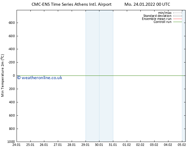 Temperature Low (2m) CMC TS Mo 24.01.2022 00 UTC