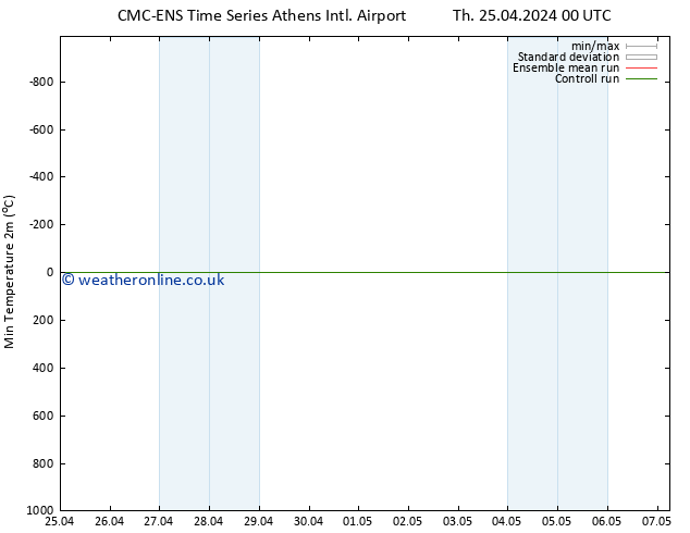 Temperature Low (2m) CMC TS We 01.05.2024 06 UTC