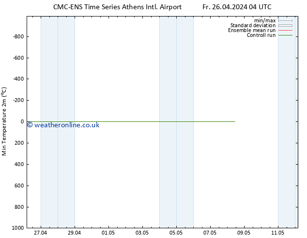 Temperature Low (2m) CMC TS Su 28.04.2024 10 UTC