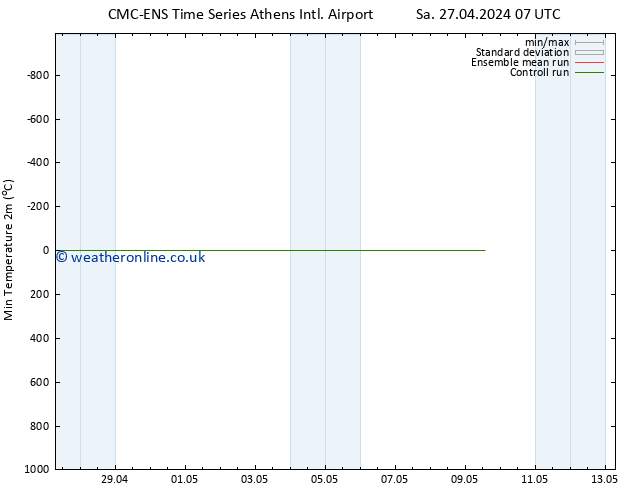 Temperature Low (2m) CMC TS Sa 27.04.2024 13 UTC