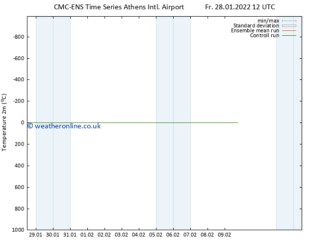 Temperature (2m) CMC TS Fr 28.01.2022 12 UTC
