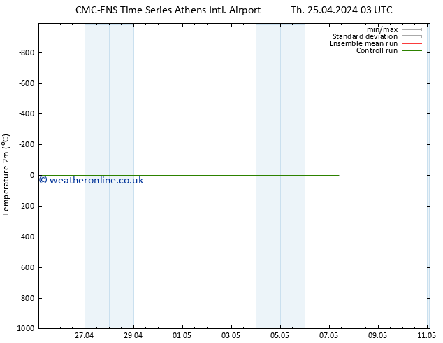 Temperature (2m) CMC TS Sa 27.04.2024 09 UTC