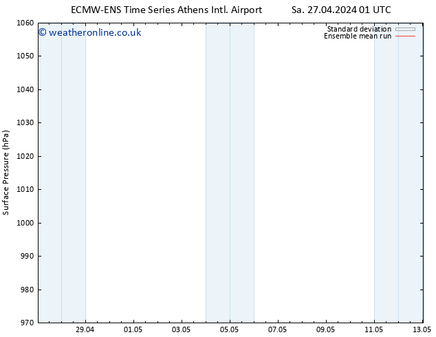 Surface pressure ECMWFTS Tu 30.04.2024 01 UTC