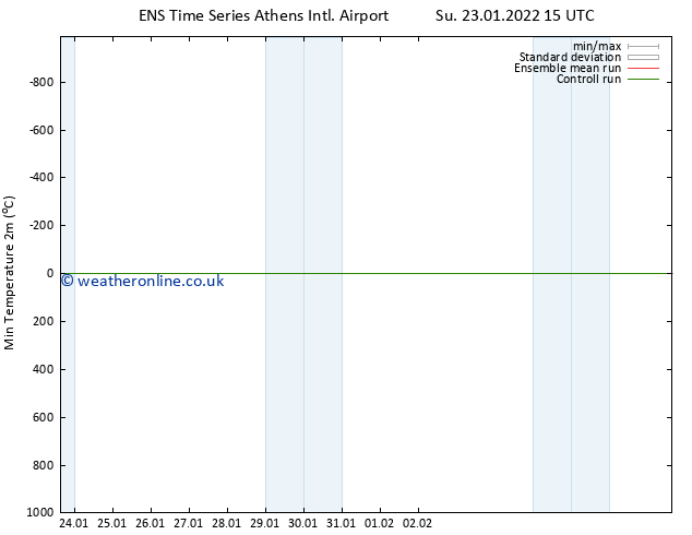 Temperature Low (2m) GEFS TS Su 23.01.2022 15 UTC