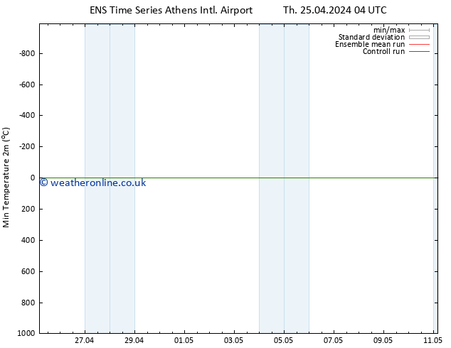 Temperature Low (2m) GEFS TS Th 25.04.2024 04 UTC