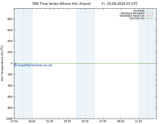 Temperature Low (2m) GEFS TS Sa 27.04.2024 05 UTC