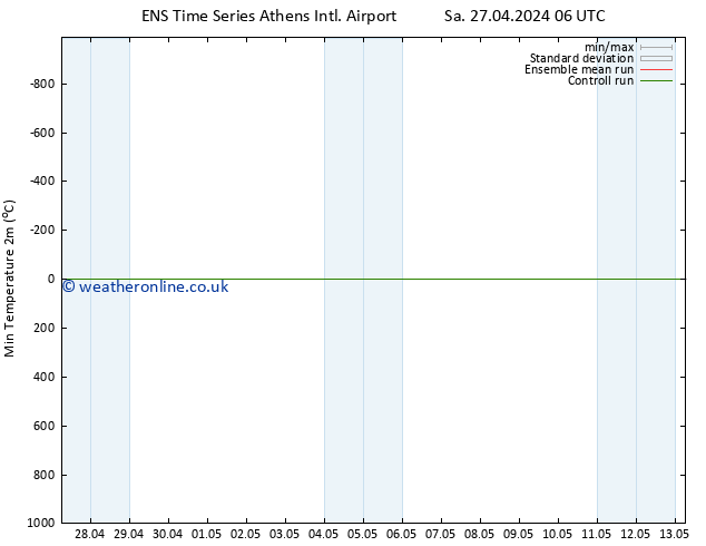 Temperature Low (2m) GEFS TS Tu 30.04.2024 06 UTC