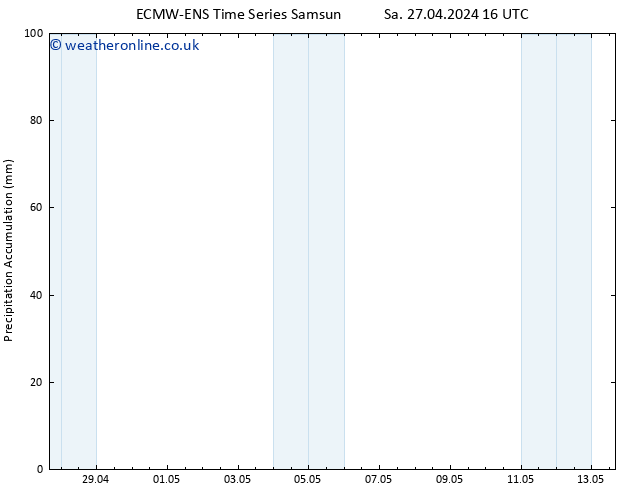 Precipitation accum. ALL TS Sa 27.04.2024 22 UTC
