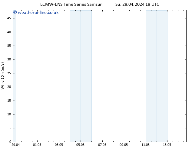 Surface wind ALL TS Su 28.04.2024 18 UTC