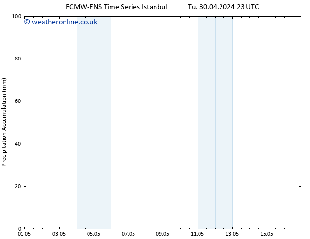 Precipitation accum. ALL TS We 01.05.2024 11 UTC