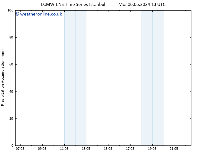 Precipitation accum. ALL TS We 22.05.2024 13 UTC