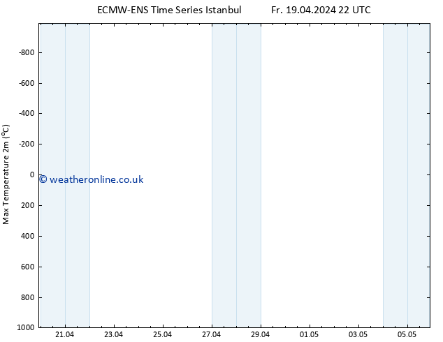 Temperature High (2m) ALL TS Sa 20.04.2024 04 UTC