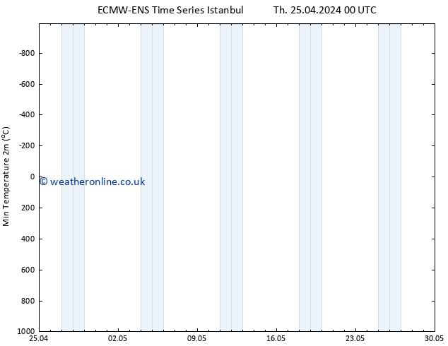 Temperature Low (2m) ALL TS Th 25.04.2024 06 UTC