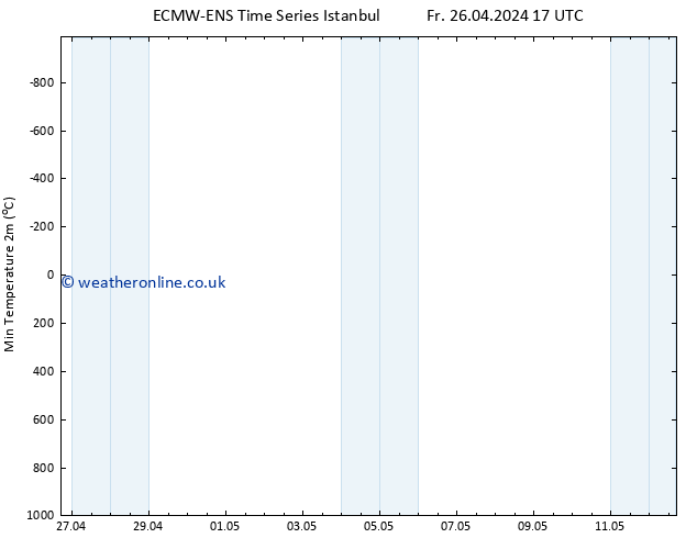 Temperature Low (2m) ALL TS Fr 26.04.2024 17 UTC