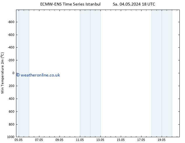 Temperature Low (2m) ALL TS Su 05.05.2024 18 UTC
