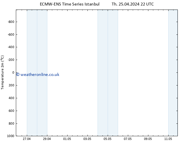 Temperature (2m) ALL TS Th 25.04.2024 22 UTC