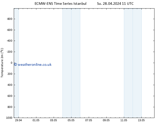 Temperature (2m) ALL TS Su 28.04.2024 11 UTC