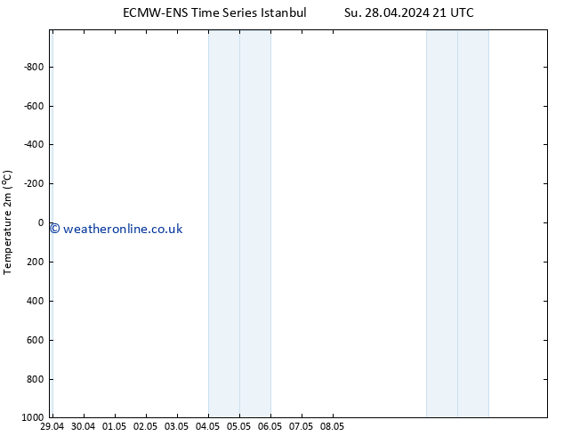 Temperature (2m) ALL TS Su 28.04.2024 21 UTC