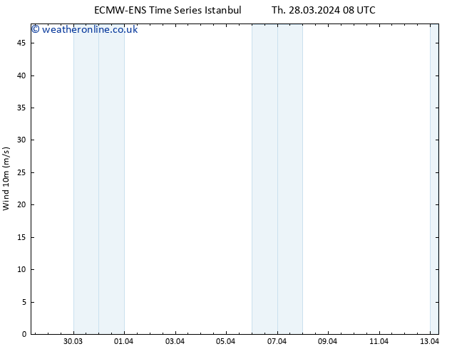Surface wind ALL TS Th 28.03.2024 14 UTC
