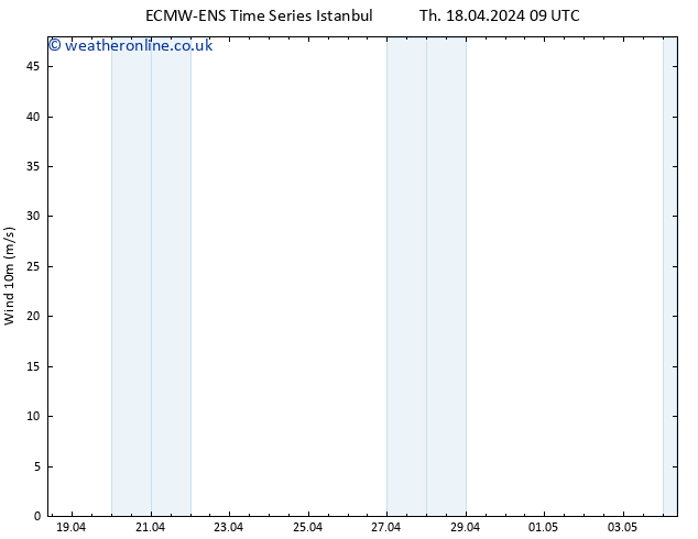 Surface wind ALL TS Th 18.04.2024 09 UTC