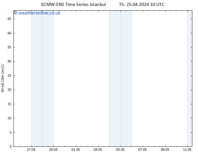 Surface wind ALL TS Th 25.04.2024 16 UTC