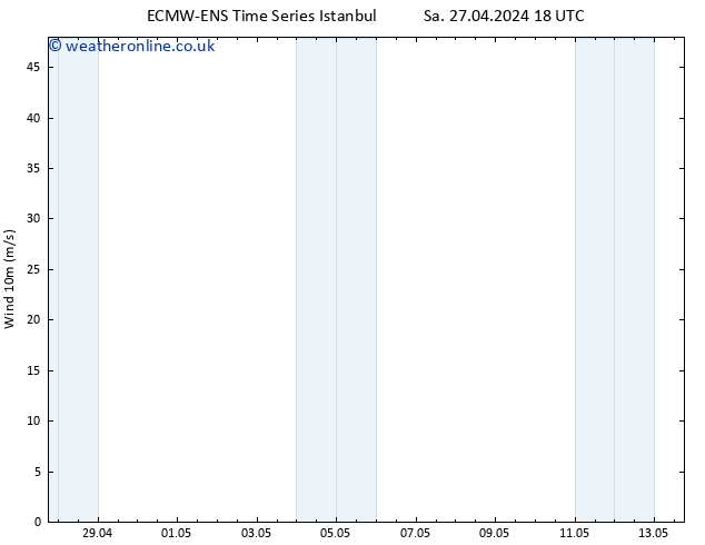 Surface wind ALL TS Su 28.04.2024 00 UTC